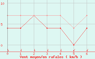 Courbe de la force du vent pour Dej