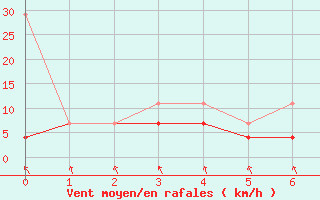 Courbe de la force du vent pour Ell Aws