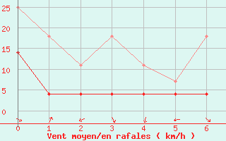 Courbe de la force du vent pour Constance (All)