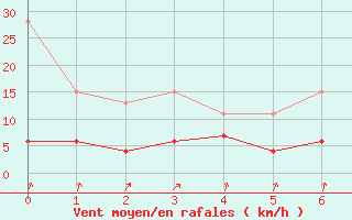 Courbe de la force du vent pour Schpfheim