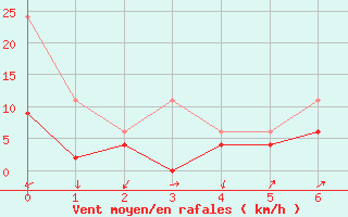 Courbe de la force du vent pour Boltigen