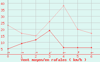 Courbe de la force du vent pour Mont Arbois (74)