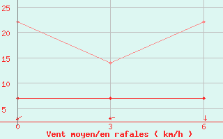 Courbe de la force du vent pour Mianyang