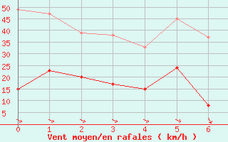 Courbe de la force du vent pour Col de Prat-de-Bouc (15)