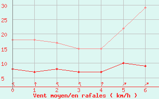 Courbe de la force du vent pour Paris - Montsouris (75)