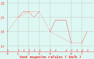 Courbe de la force du vent pour Birmingham / Airport