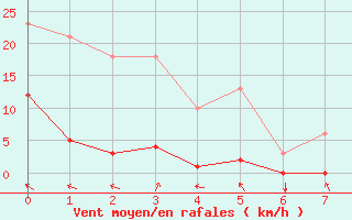 Courbe de la force du vent pour Selonnet (04)
