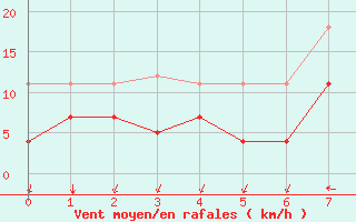 Courbe de la force du vent pour Torrox