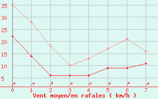 Courbe de la force du vent pour Waldmunchen