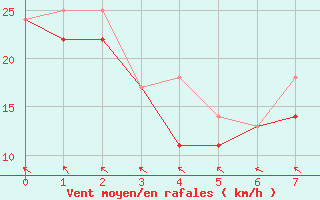 Courbe de la force du vent pour Herschel Island