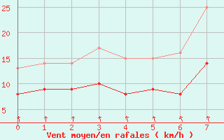 Courbe de la force du vent pour Genthin