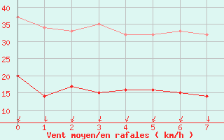 Courbe de la force du vent pour Formigures (66)