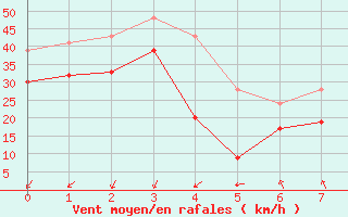 Courbe de la force du vent pour Weybourne