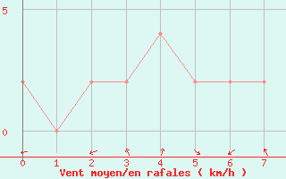 Courbe de la force du vent pour Molina de Aragn