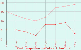 Courbe de la force du vent pour Montauban (82)