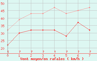 Courbe de la force du vent pour Bealach Na Ba No2