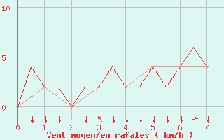 Courbe de la force du vent pour Olbia / Costa Smeralda