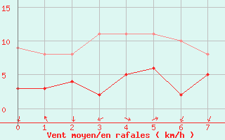 Courbe de la force du vent pour Bonneville (74)