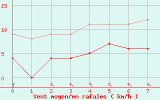 Courbe de la force du vent pour Pouzauges (85)