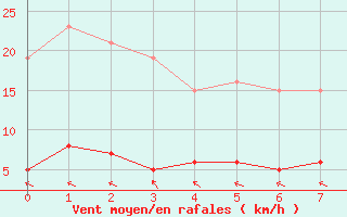 Courbe de la force du vent pour Chteau-Chinon (58)