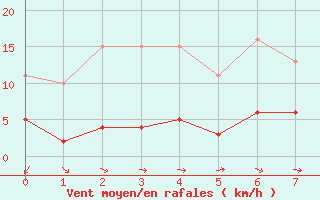Courbe de la force du vent pour Saint-Jean-de-Vedas (34)