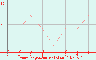 Courbe de la force du vent pour Idar-Oberstein