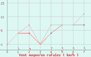 Courbe de la force du vent pour Pond Inlet Climate