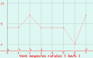 Courbe de la force du vent pour Idar-Oberstein