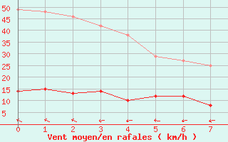 Courbe de la force du vent pour Cabrires-d