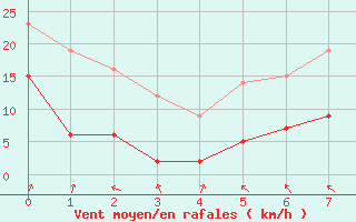 Courbe de la force du vent pour Bellecte - Nivose (73)