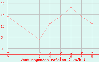 Courbe de la force du vent pour Hvar