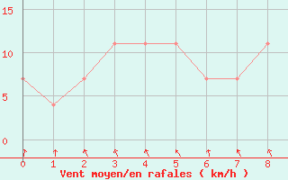 Courbe de la force du vent pour Berlin-Dahlem