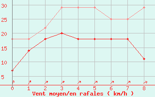 Courbe de la force du vent pour Cabo Peas