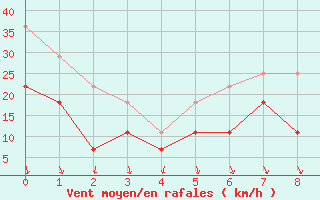 Courbe de la force du vent pour Haugedalshogda