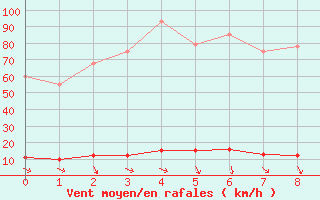 Courbe de la force du vent pour Chamonix - Aiguille du Midi (74)