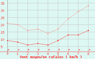 Courbe de la force du vent pour Carlsfeld