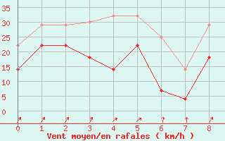 Courbe de la force du vent pour Cabo Peas