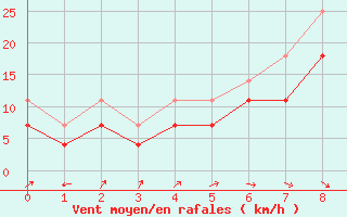 Courbe de la force du vent pour Joutseno Konnunsuo