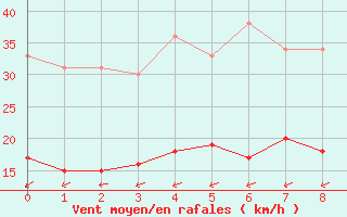 Courbe de la force du vent pour Figari (2A)