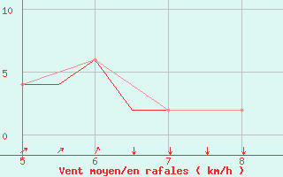 Courbe de la force du vent pour Murcia / Alcantarilla