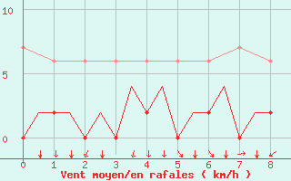 Courbe de la force du vent pour Lugano (Sw)