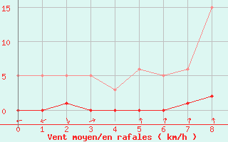 Courbe de la force du vent pour Chaptuzat (63)