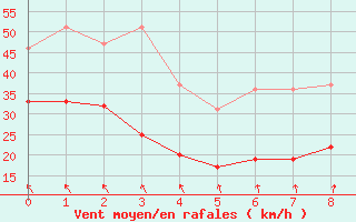 Courbe de la force du vent pour Ernage (Be)