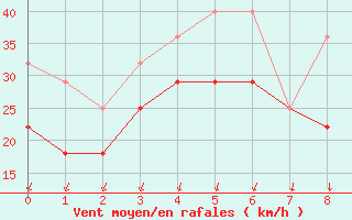 Courbe de la force du vent pour Nyhamn