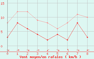 Courbe de la force du vent pour Le Luc - Cannet des Maures (83)