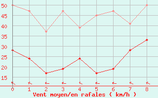 Courbe de la force du vent pour Visp