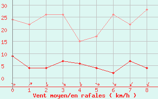 Courbe de la force du vent pour Les Marecottes