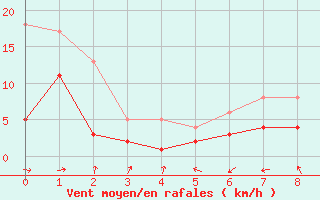 Courbe de la force du vent pour Leinefelde