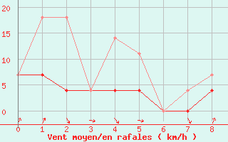 Courbe de la force du vent pour Ste Foy CS , Que.