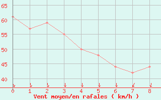 Courbe de la force du vent pour la bouée 62140